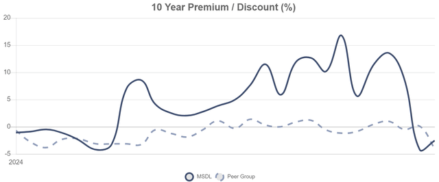 MSDL pricing