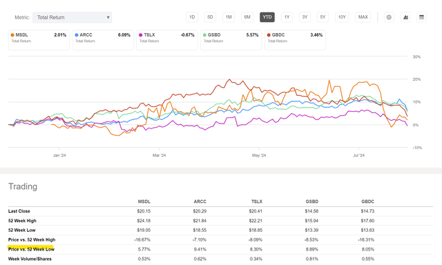 BDC peer comparison