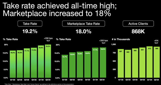 Upwork core customer metrics