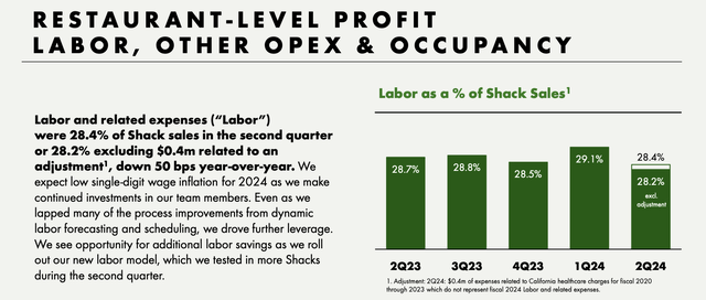 Shake Shack labor cost trends