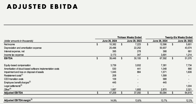 Shake Shack adjusted EBITDA