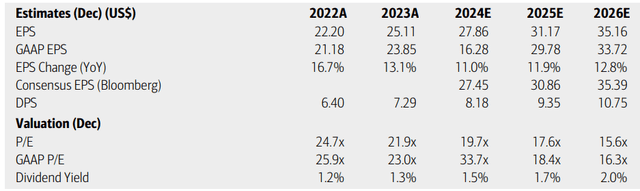 UnitedHealth Group: Earnings, Valuation, Dividend Yield Forecasts