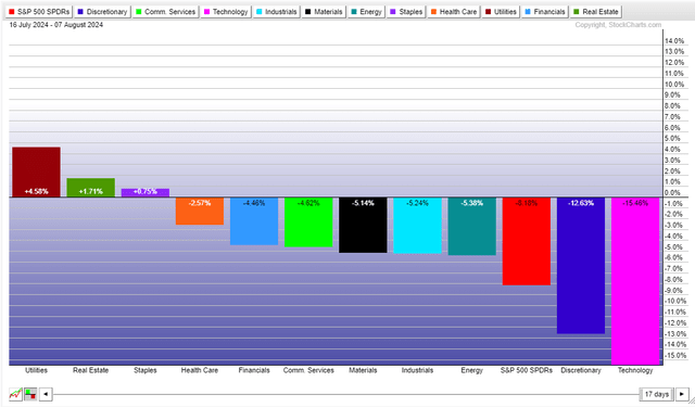 Defensive Sectors Positive Following the S&P 500's Mid-July Peak