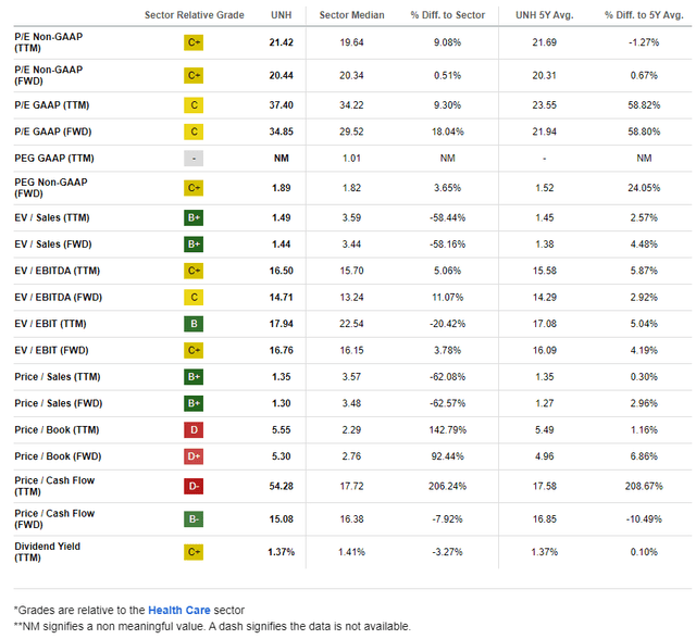 UNH: Robust EPS Growth Ahead, A 20x Multiple Puts the Valuation Near $600