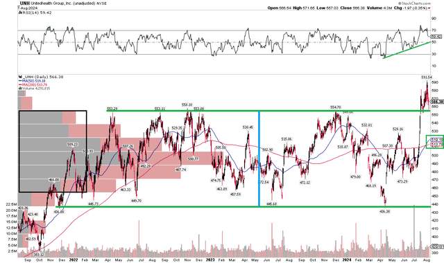 UNH: Bullish Upside Breakout Targets $665