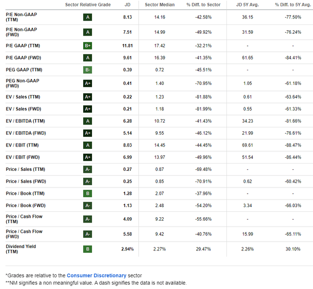 JD: Compelling Valuation Metrics, High Yield Versus History