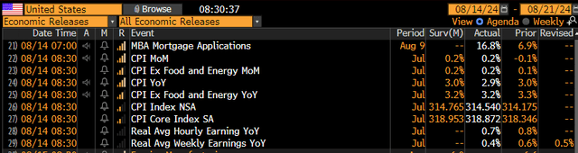 July CPI Verifies Near Estimates