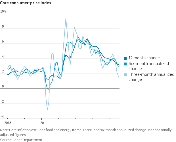 CPI 3-Month Annualized Change Falls Under 2%