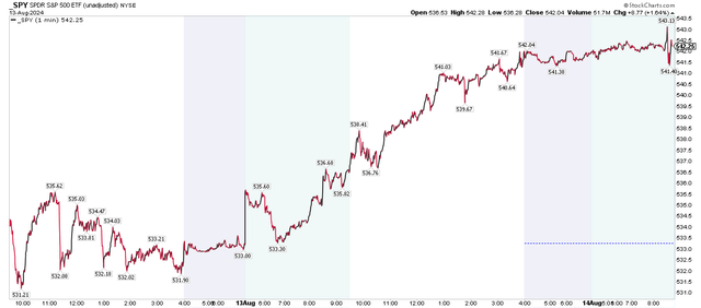 S&P 500 (<a href=