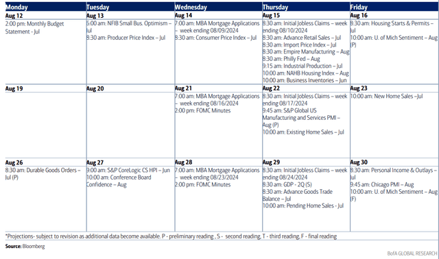 Upcoming Macro Data