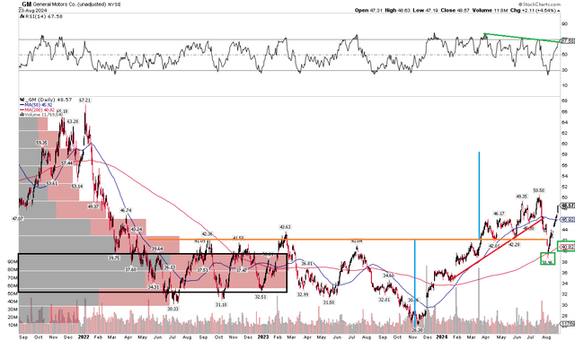 GM: Shares Correct to the 200dma, Back on the Rise