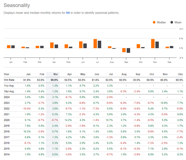 IHI: Weak Seasonal Trends Into Early Q4