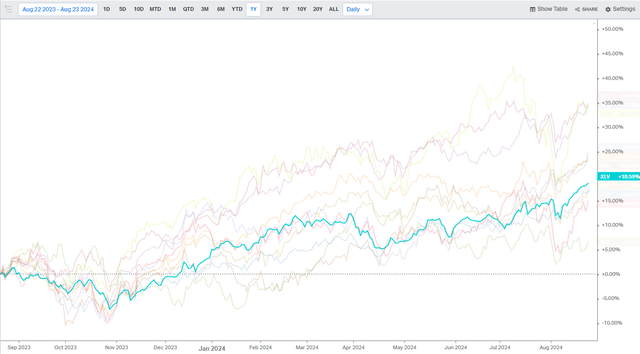 1-Year ETF Performances: Health Care In Focus, +18% YoY