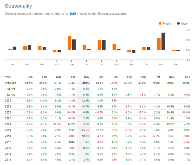 SMH: Bearish September Seasonal Trends