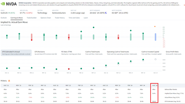 Traders Price In a 10% NVDA Move Post Earnings