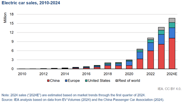 IEA Global EV Outlook 2024 - Forecasts sales will reach 17m and 20% share in 2024