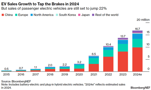 Bloomberg forecasts 16.7m plugin electric car sales in 2024 (~20% market share) with a 22% YoY growth rate (as of April 2024)