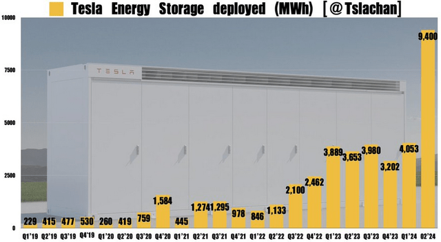 Tesla energy stationary storage deployments each quarter with a huge jump last quarter