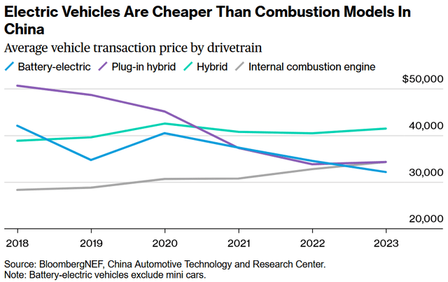 Electric Vehicles Are Cheaper Than Combustion Models In China