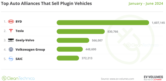 Top-selling global plugin sales by auto group YTD to end June 2024