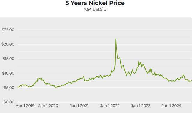 Nickel spot price 5 year chart