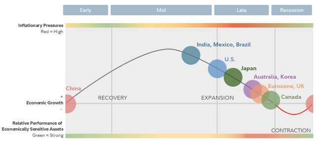 U.S. Business Cycle Positioning