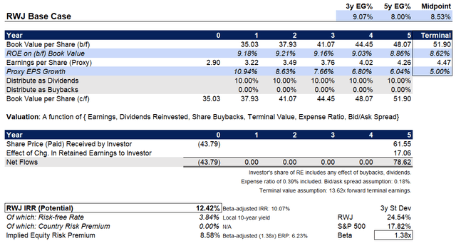 RWJ ETF IRR Gauge