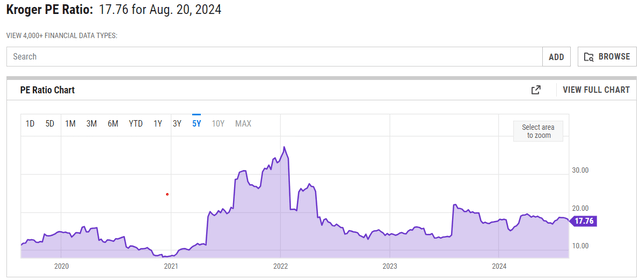 Kroger PE Ratio Chart