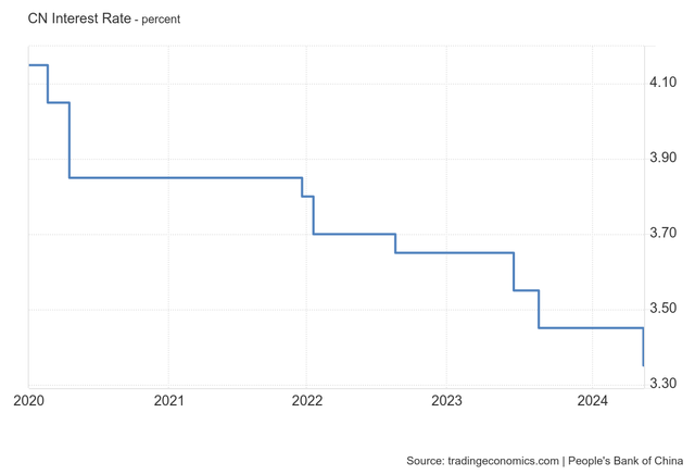 Chart of China LPR