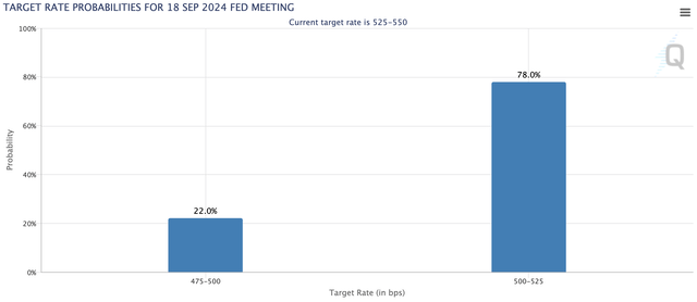 FOMC rate move probability