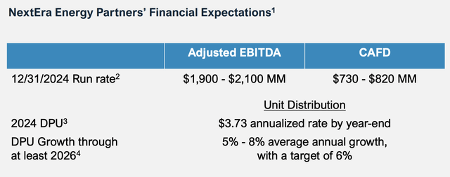 NextEra Energy Partners 2024 Financial Guidance