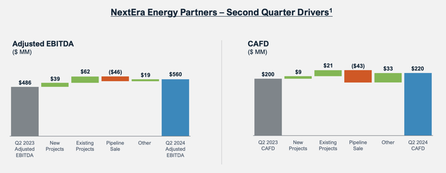 NextEra Energy Partners Adjusted EBITDA and CAFD