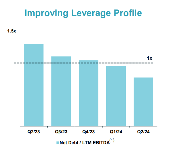 Kinross Gold leverage