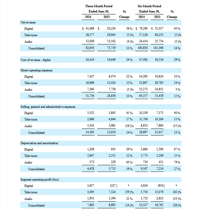 EVC Q2 2024 Segment Results