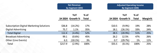 Breakdown of Townsquare Media's 1H 2024 Revenue and Operating Income by Segment