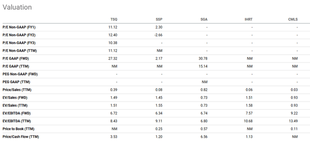 A comparison of TSQ stock's valuation relative to its main publicly-traded peers