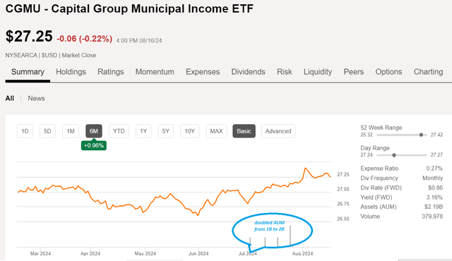 CGMU SA charting