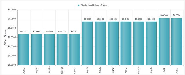 EIM in CEFConnect.com, go to Distribution