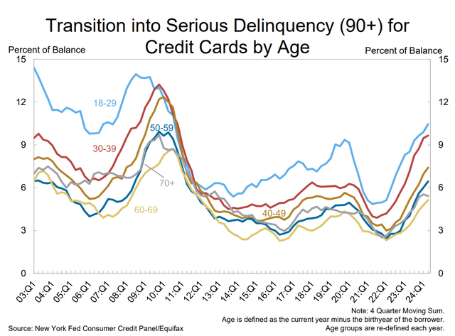 late payers by age