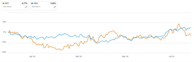 BRT vs VNQ in 2024