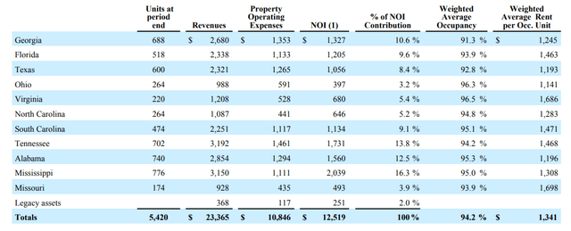 Consolidated portfolio breakdown by state