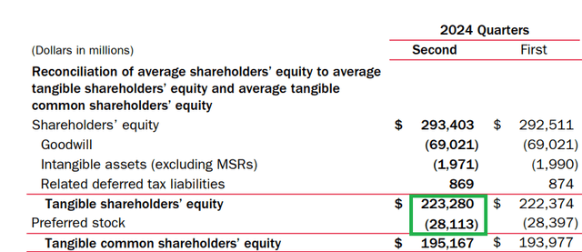 Cumulative preferred shares relative to tangible shareholders' equity