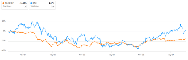 Series PP vs BAC common stock over the last three years