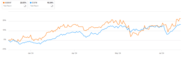 AXAHF vs EUFN in 2024