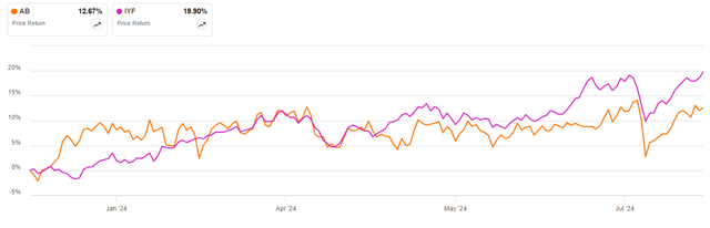 AB vs IYF in 2024