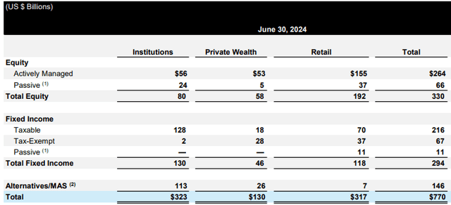 Assets under management breakdown