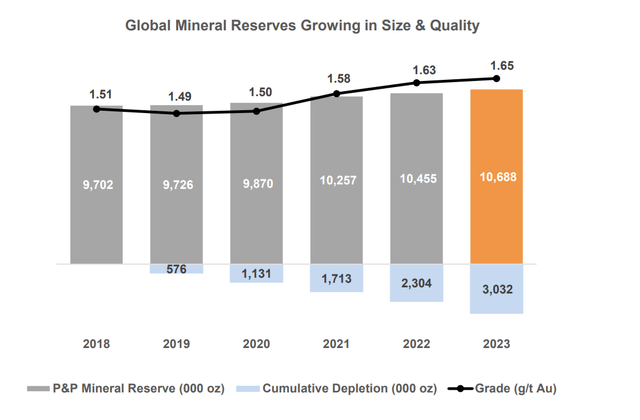 Alamos Gold Gold Mineral Reserves & Depletion