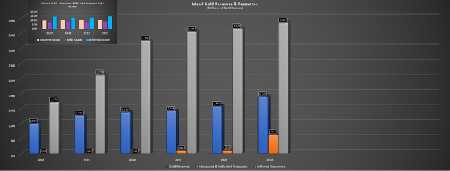 Island Gold Reserve/Resource Progression & Grades