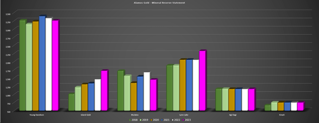 Alamos Mineral Reserves by Asset