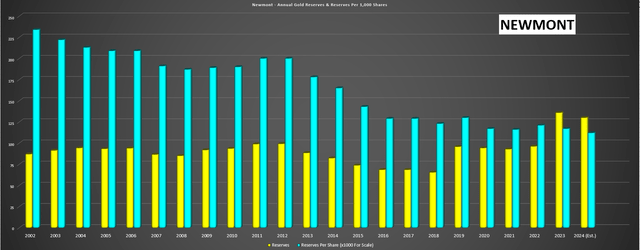 Newmont Annual Gold Reserves & Reserves Per Share